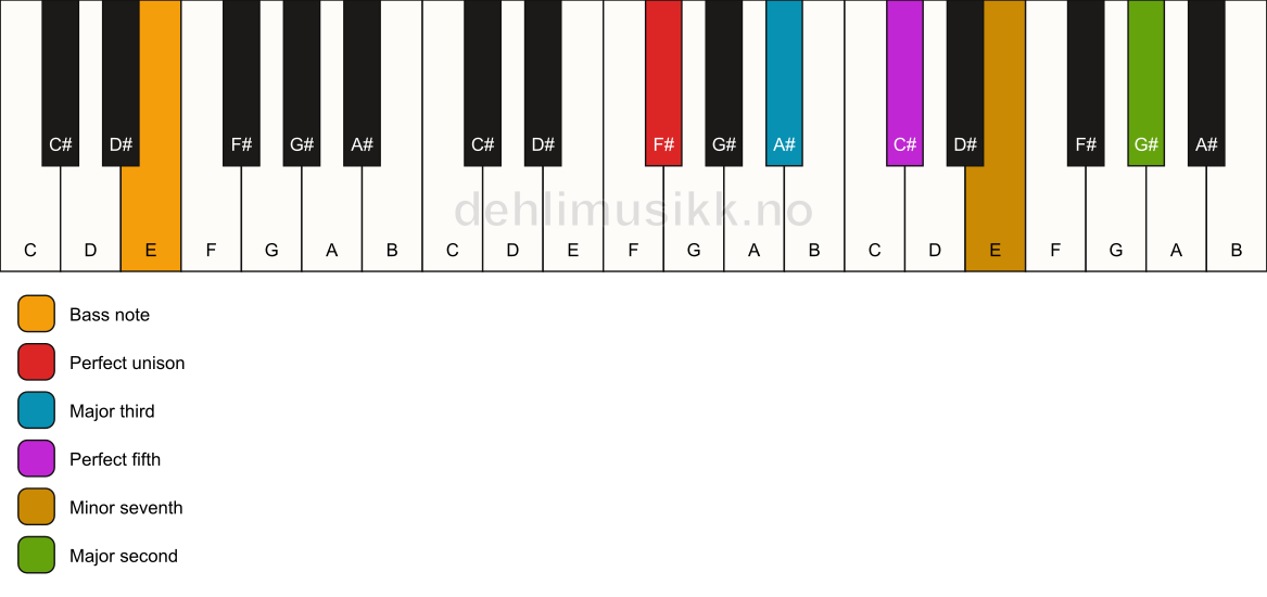 Piano keyboard showing the notes for a F# 9/E chord