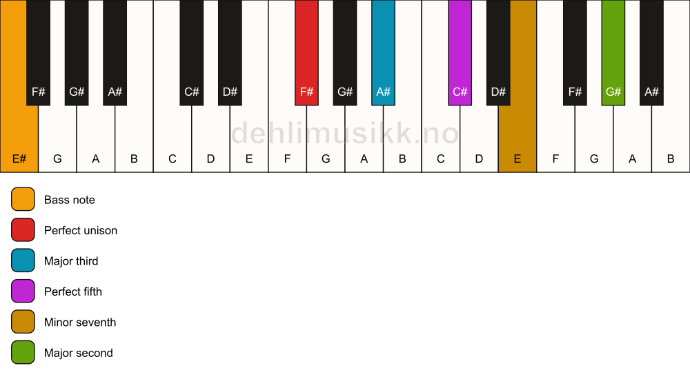 Piano keyboard showing the notes for a F# 9/E# chord
