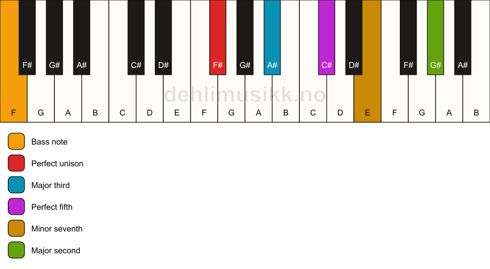 Piano keyboard showing the notes for a F# 9/F chord