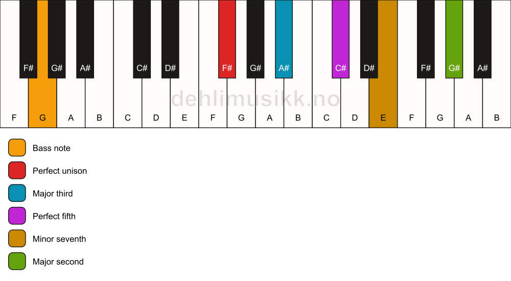 Piano keyboard showing the notes for a F# 9/G chord