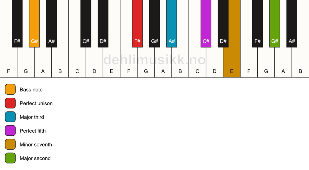 Piano keyboard showing the notes for a F# 9/G# chord