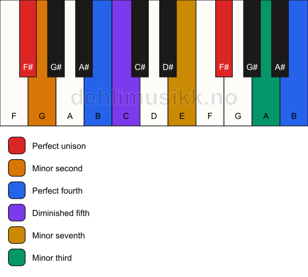 Piano keyboard showing the notes for a F# Magic chord chord