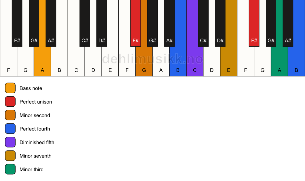 Piano keyboard showing the notes for a F# Magic chord/A chord