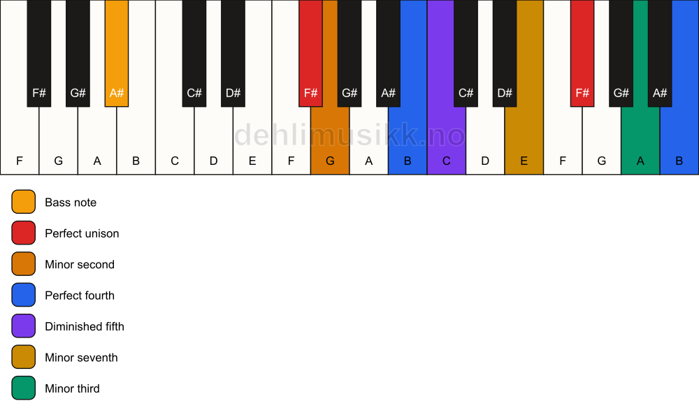Piano keyboard showing the notes for a F# Magic chord/A# chord