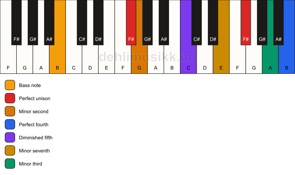 Piano keyboard showing the notes for a F# Magic chord/B chord