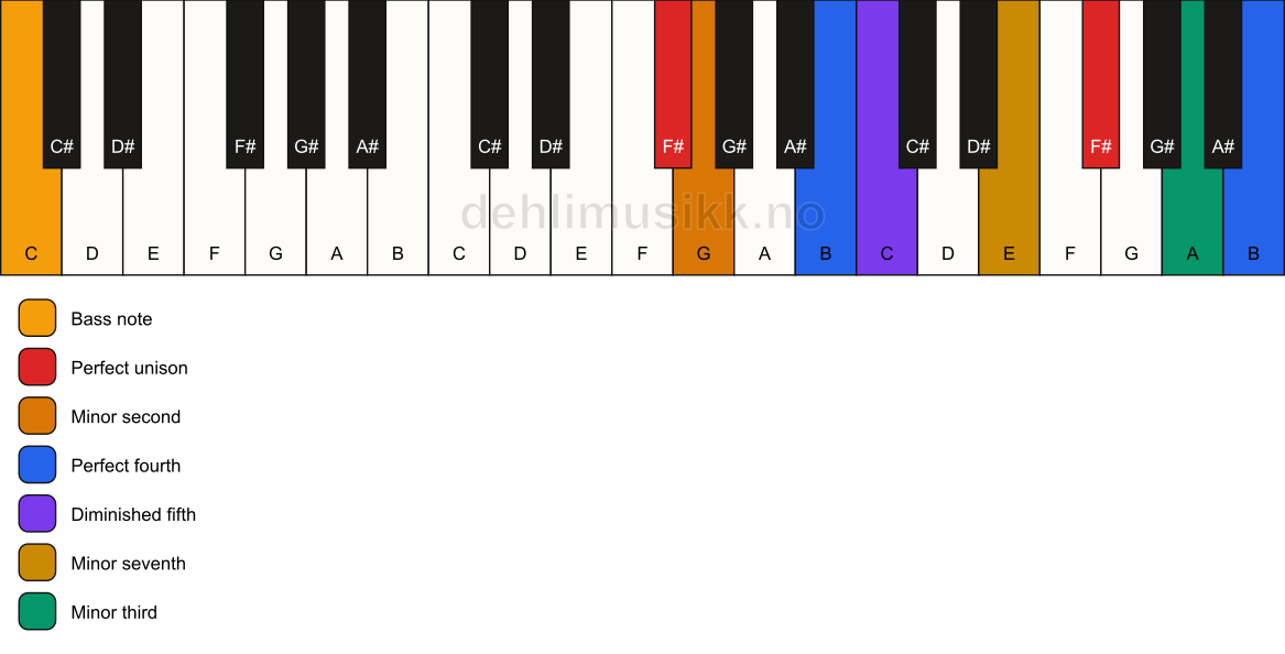 Piano keyboard showing the notes for a F# Magic chord/C chord