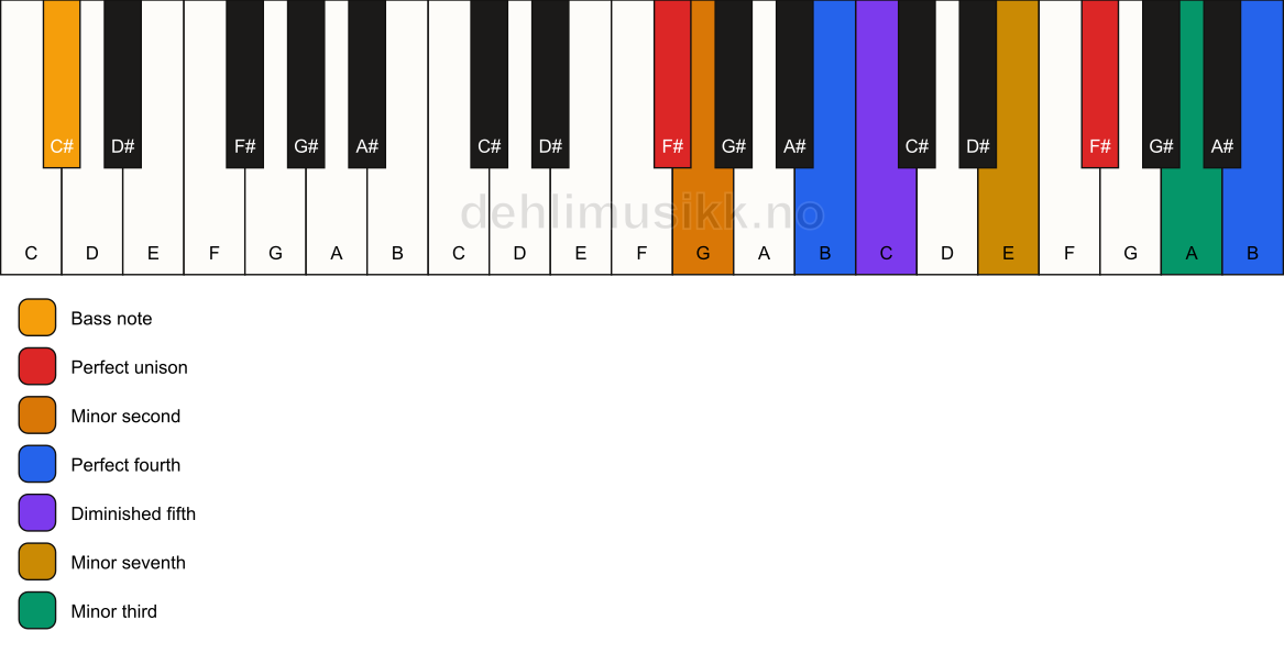 Piano keyboard showing the notes for a F# Magic chord/C# chord