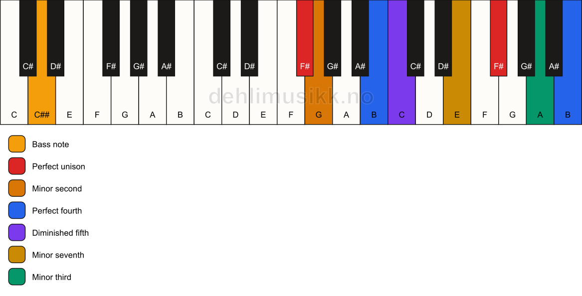 Piano keyboard showing the notes for a F# Magic chord/C## chord