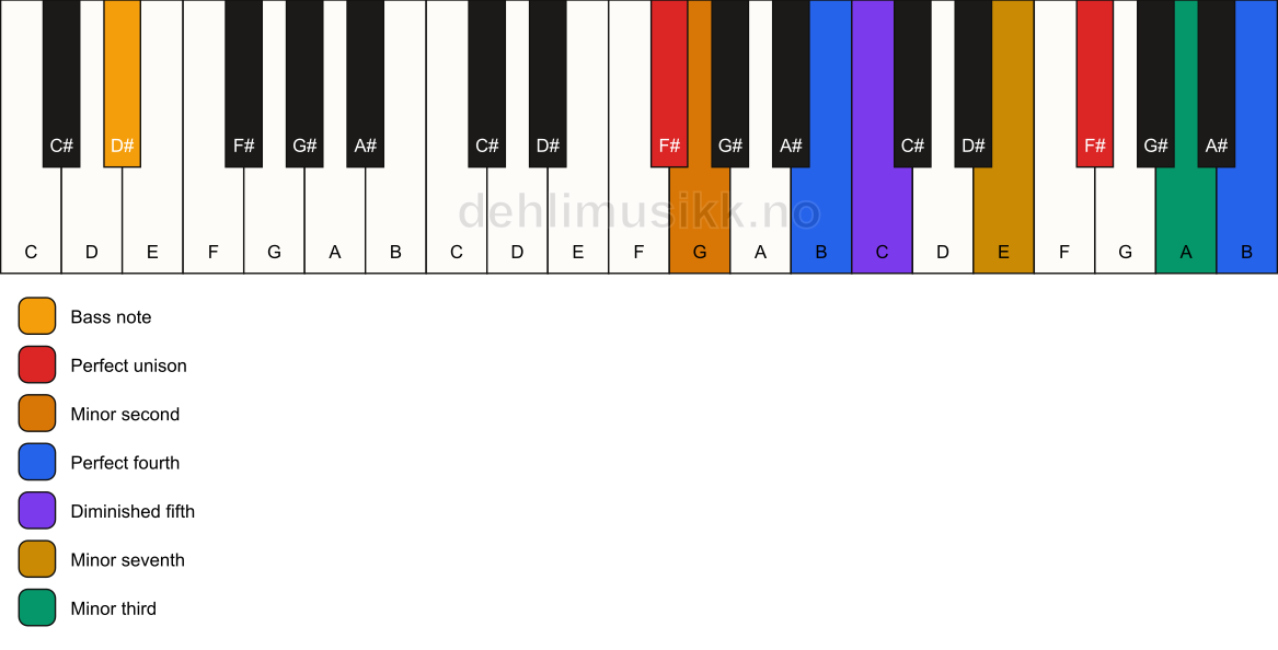 Piano keyboard showing the notes for a F# Magic chord/D# chord