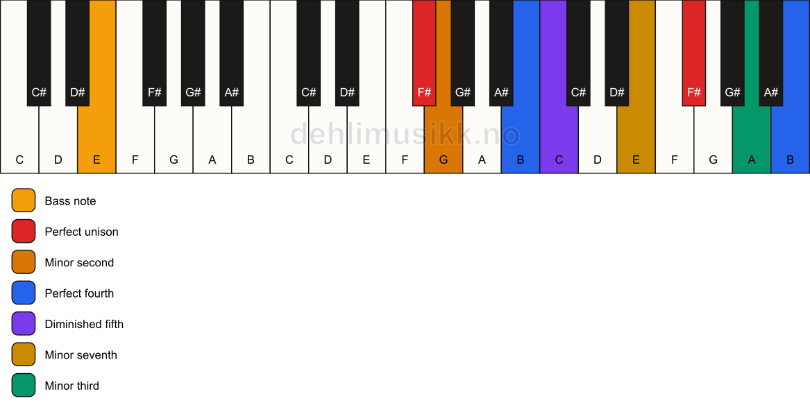 Piano keyboard showing the notes for a F# Magic chord/E chord