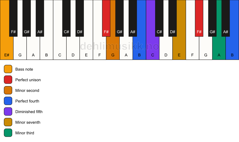 Piano keyboard showing the notes for a F# Magic chord/E# chord