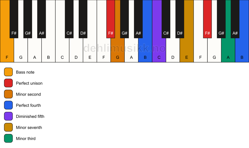 Piano keyboard showing the notes for a F# Magic chord/F chord