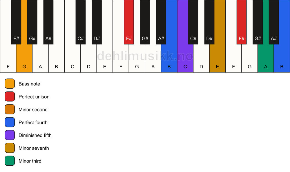 Piano keyboard showing the notes for a F# Magic chord/G chord