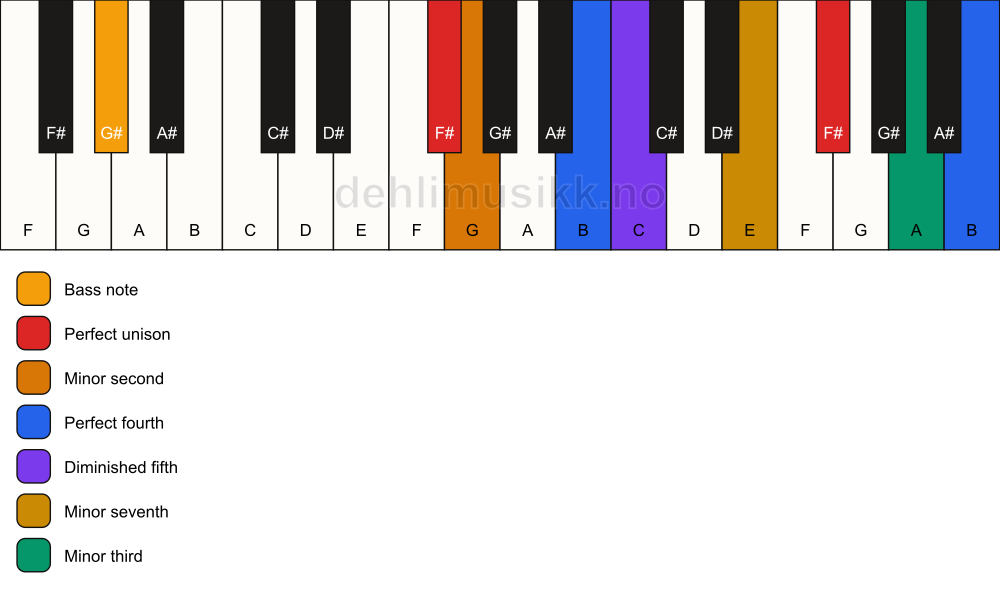 Piano keyboard showing the notes for a F# Magic chord/G# chord