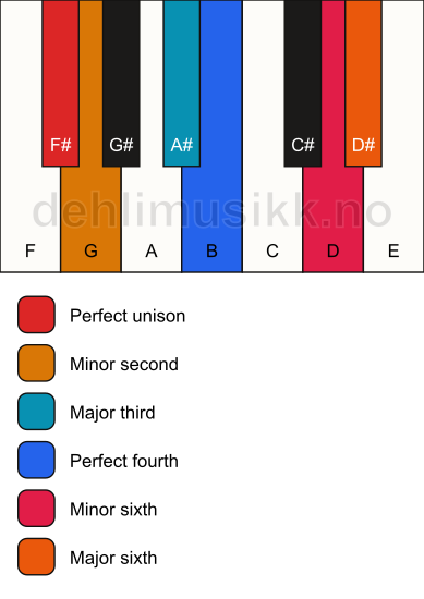 Piano keyboard showing the notes for a F# undefined chord