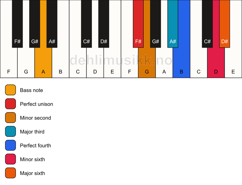 Piano keyboard showing the notes for a F# undefined/A chord