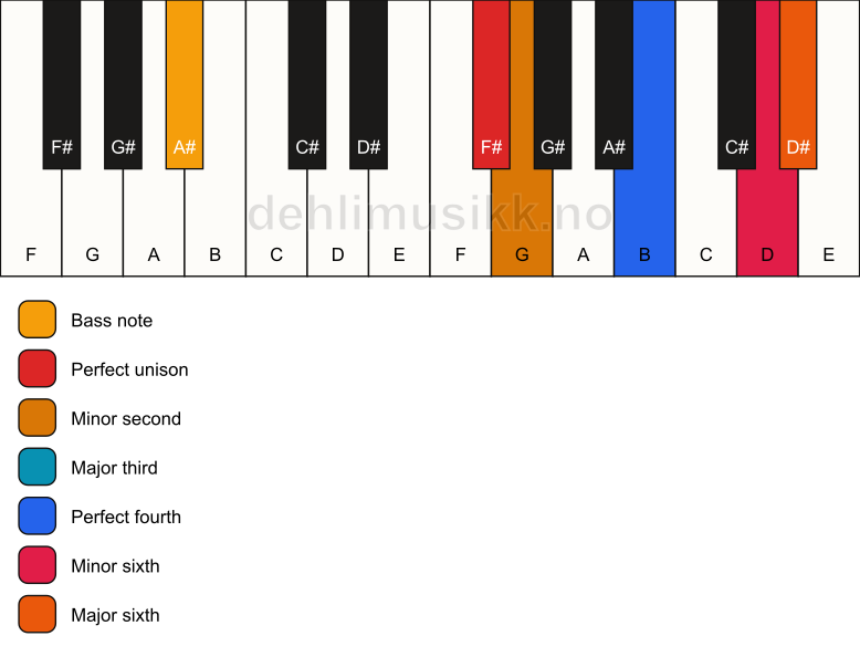 Piano keyboard showing the notes for a F# undefined/A# chord