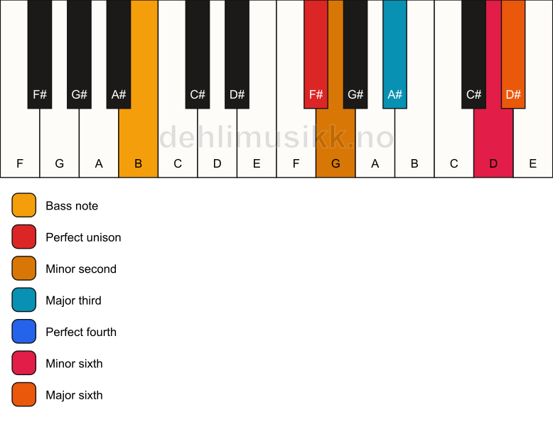 Piano keyboard showing the notes for a F# undefined/B chord