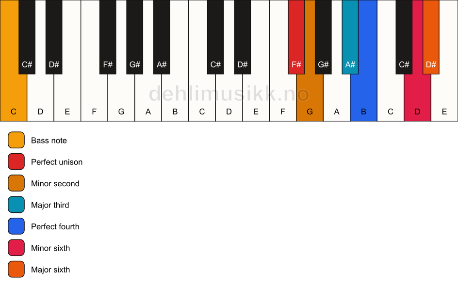 Piano keyboard showing the notes for a F# undefined/C chord