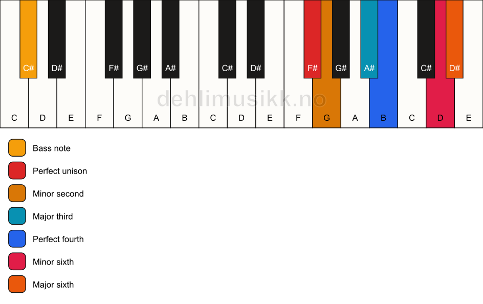 Piano keyboard showing the notes for a F# undefined/C# chord