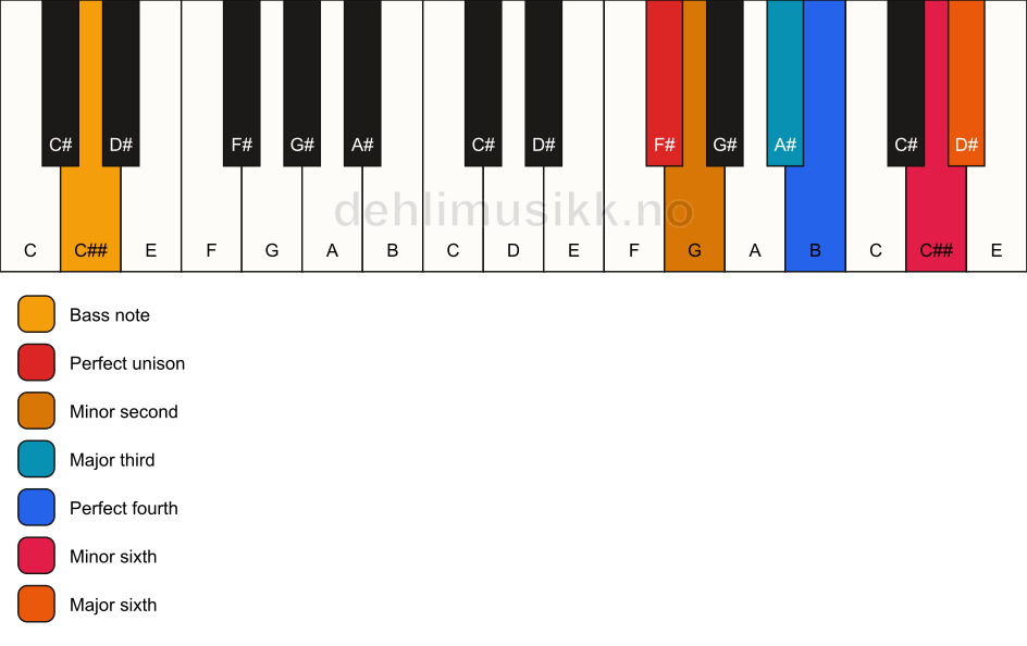 Piano keyboard showing the notes for a F# Ode-to-Napoleon hexachord/C## chord