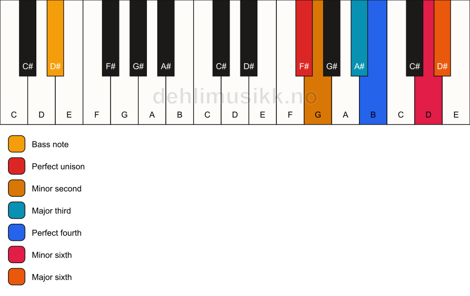 Piano keyboard showing the notes for a F# undefined/D# chord