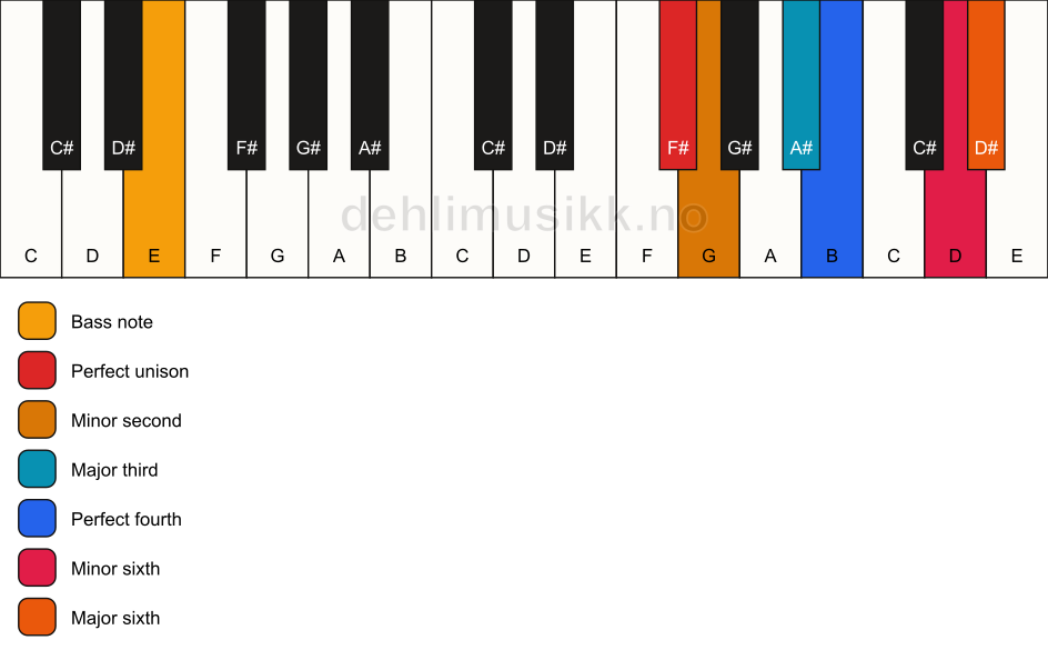 Piano keyboard showing the notes for a F# undefined/E chord