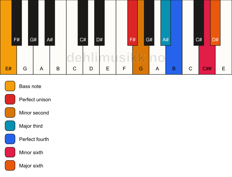 Piano keyboard showing the notes for a F# Ode-to-Napoleon hexachord/E# chord