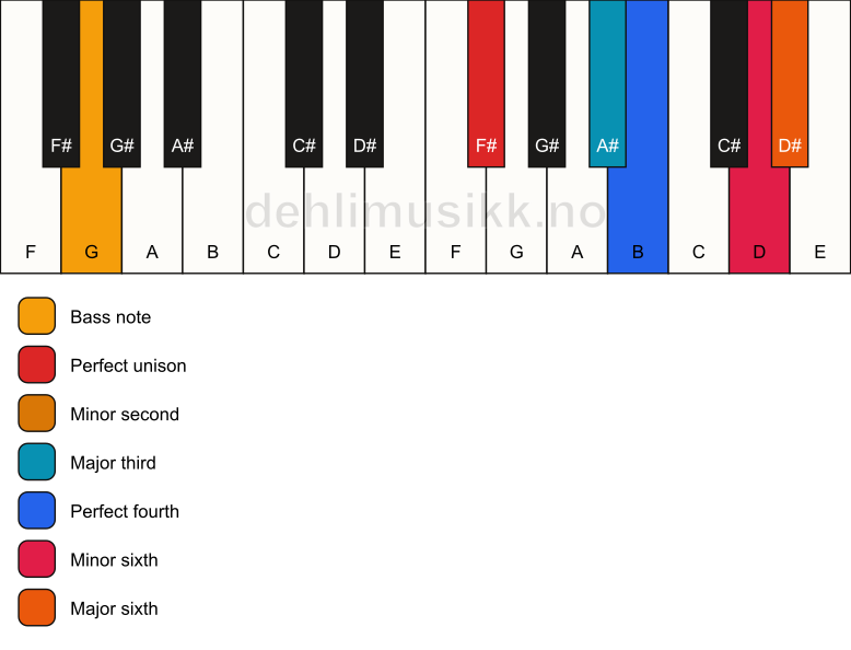 Piano keyboard showing the notes for a F# undefined/G chord