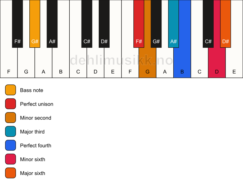 Piano keyboard showing the notes for a F# undefined/G# chord