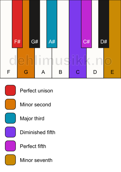 Piano keyboard showing the notes for a F# Petrushka chord chord