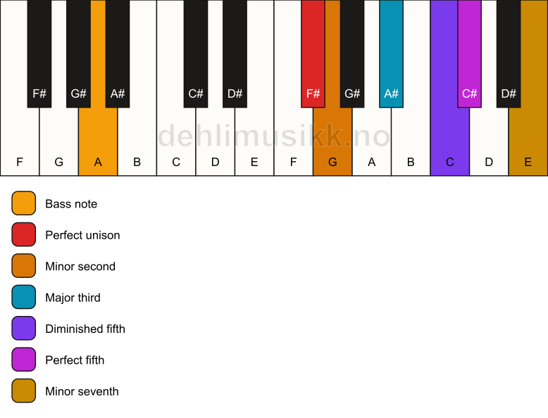 Piano keyboard showing the notes for a F# Petrushka chord/A chord