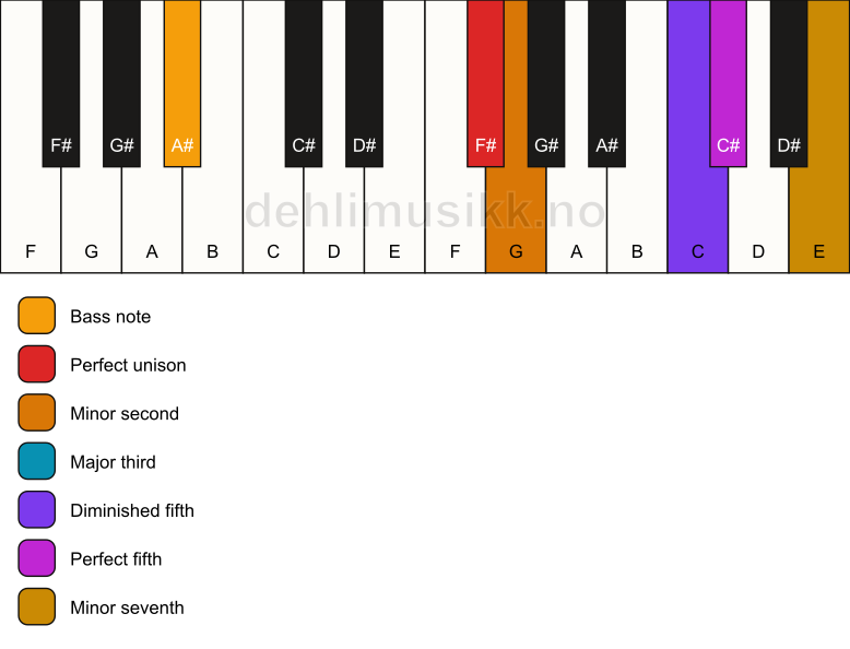 Piano keyboard showing the notes for a F# Petrushka chord/A# chord