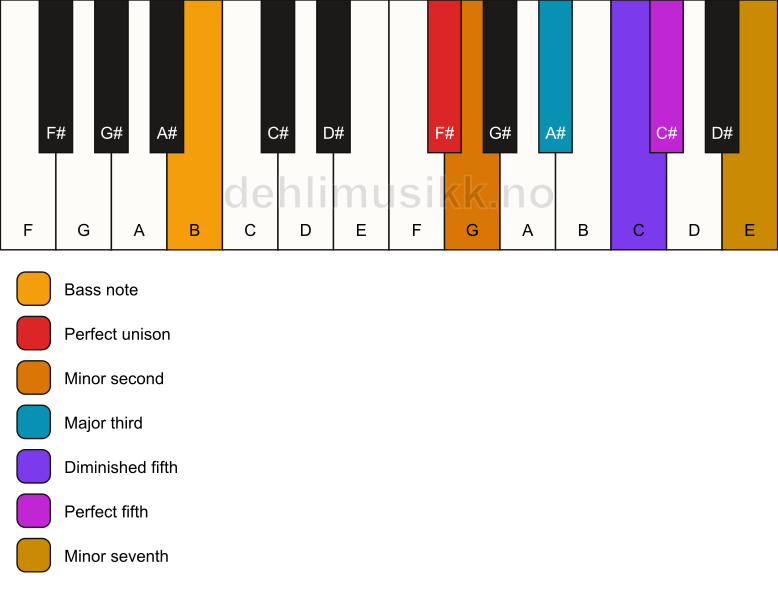 Piano keyboard showing the notes for a F# Petrushka chord/B chord