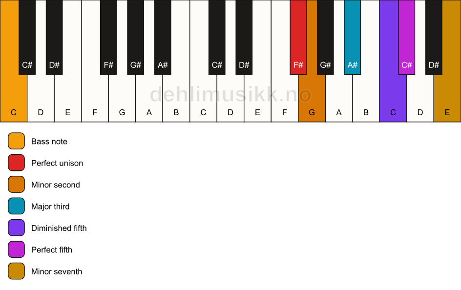 Piano keyboard showing the notes for a F# Petrushka chord/C chord