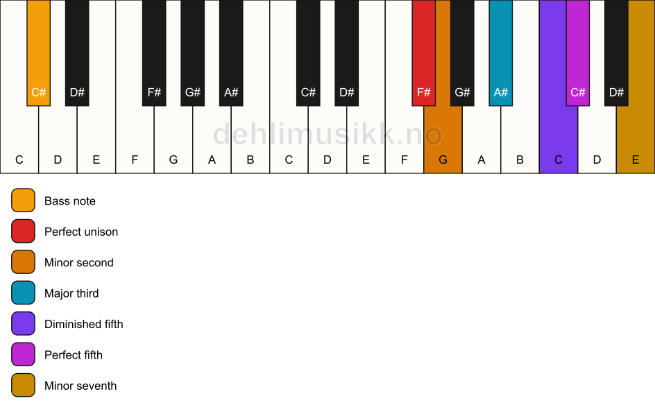 Piano keyboard showing the notes for a F# Petrushka chord/C# chord
