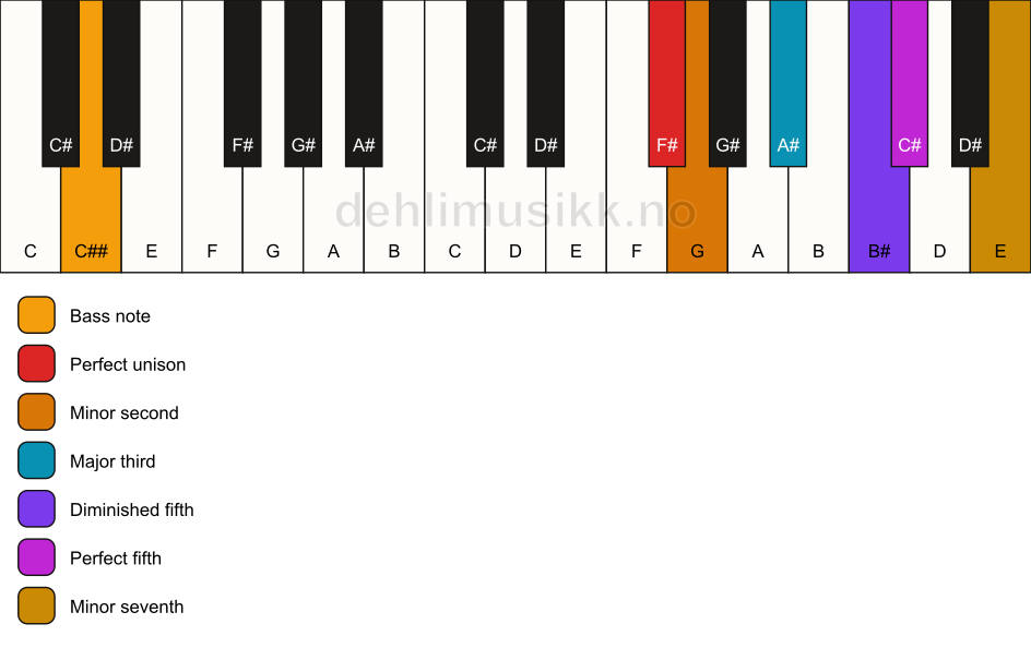 Piano keyboard showing the notes for a F# Petrushka chord/C## chord