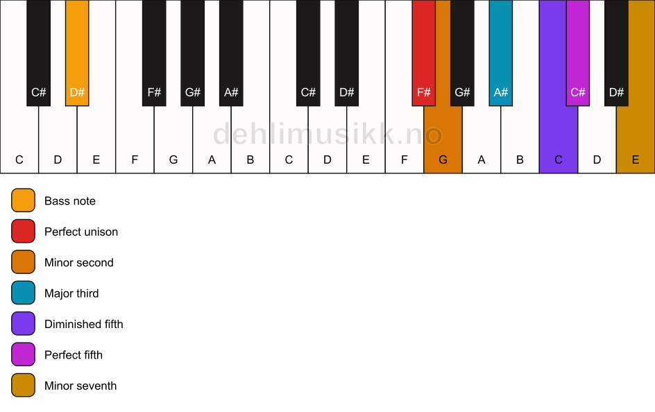 Piano keyboard showing the notes for a F# Petrushka chord/D# chord