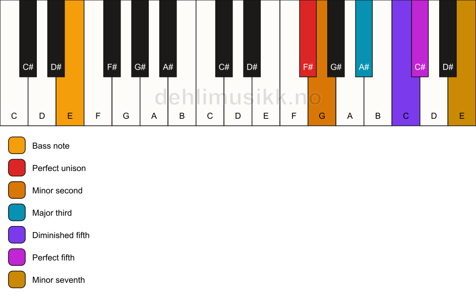 Piano keyboard showing the notes for a F# Petrushka chord/E chord