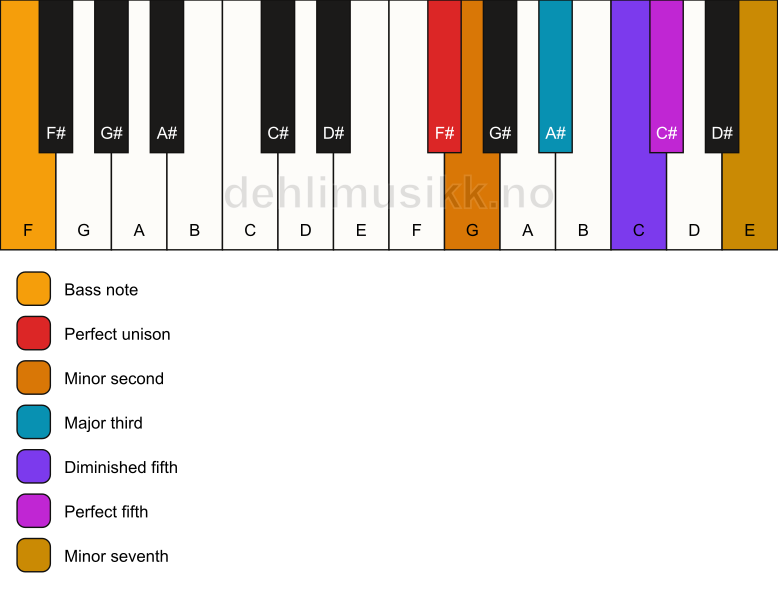 Piano keyboard showing the notes for a F# Petrushka chord/F chord