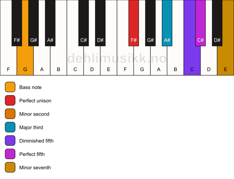 Piano keyboard showing the notes for a F# Petrushka chord/G chord