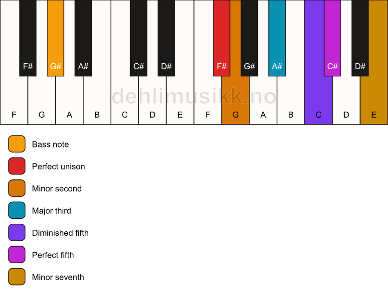 Piano keyboard showing the notes for a F# Petrushka chord/G# chord
