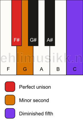 Piano keyboard showing the notes for a F# Viennese trichord chord