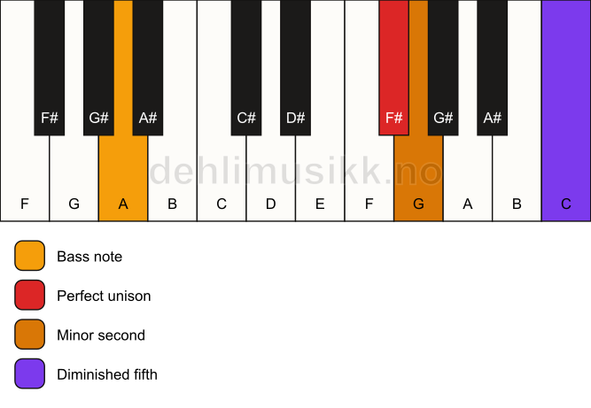 Piano keyboard showing the notes for a F# Viennese trichord/A chord