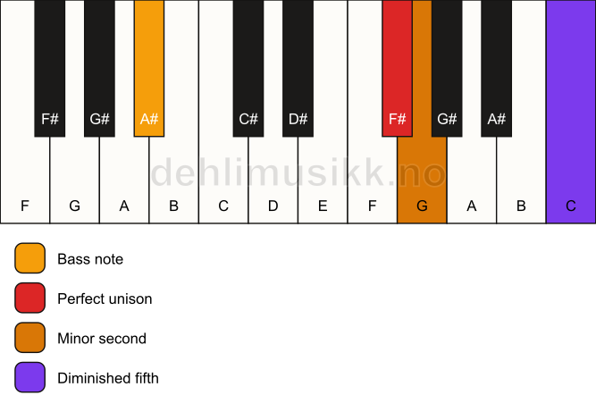 Piano keyboard showing the notes for a F# Viennese trichord/A# chord