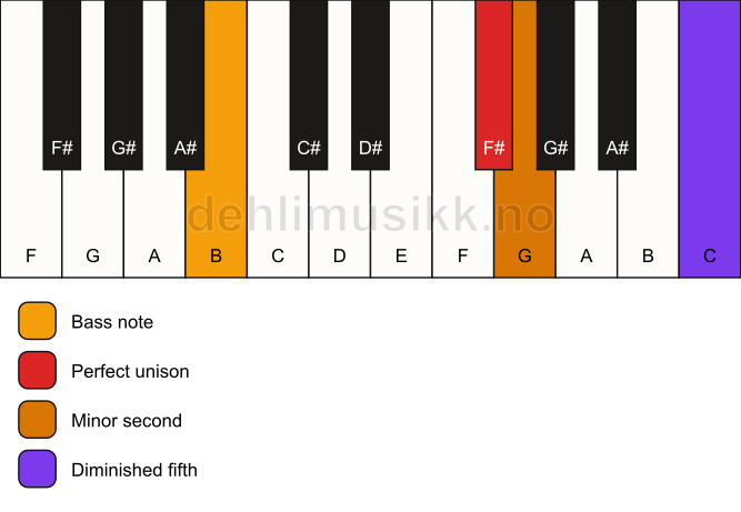 Piano keyboard showing the notes for a F# Viennese trichord/B chord