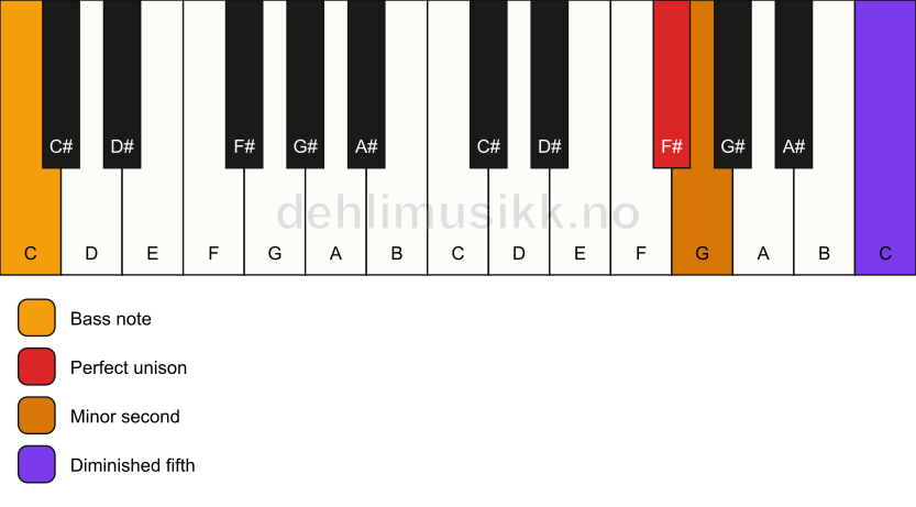 Piano keyboard showing the notes for a F# Viennese trichord/C chord