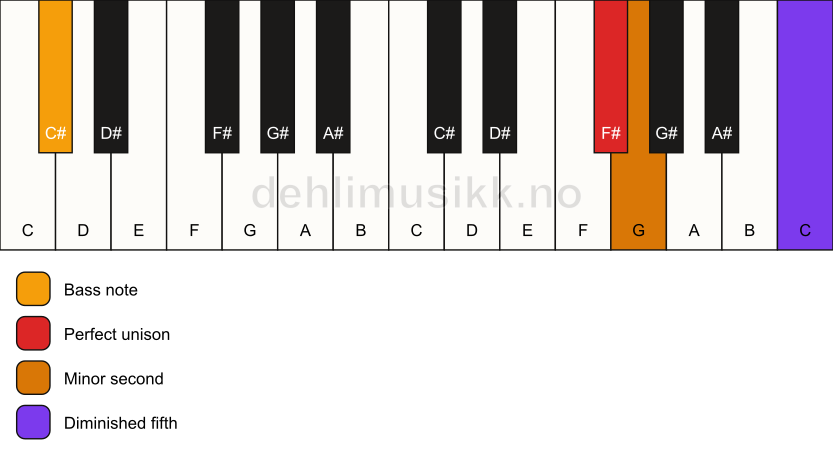Piano keyboard showing the notes for a F# Viennese trichord/C# chord
