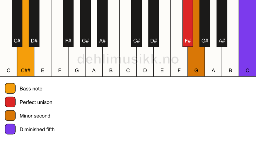 Piano keyboard showing the notes for a F# Viennese trichord/C## chord