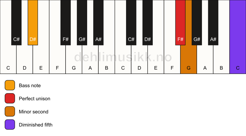 Piano keyboard showing the notes for a F# Viennese trichord/D# chord